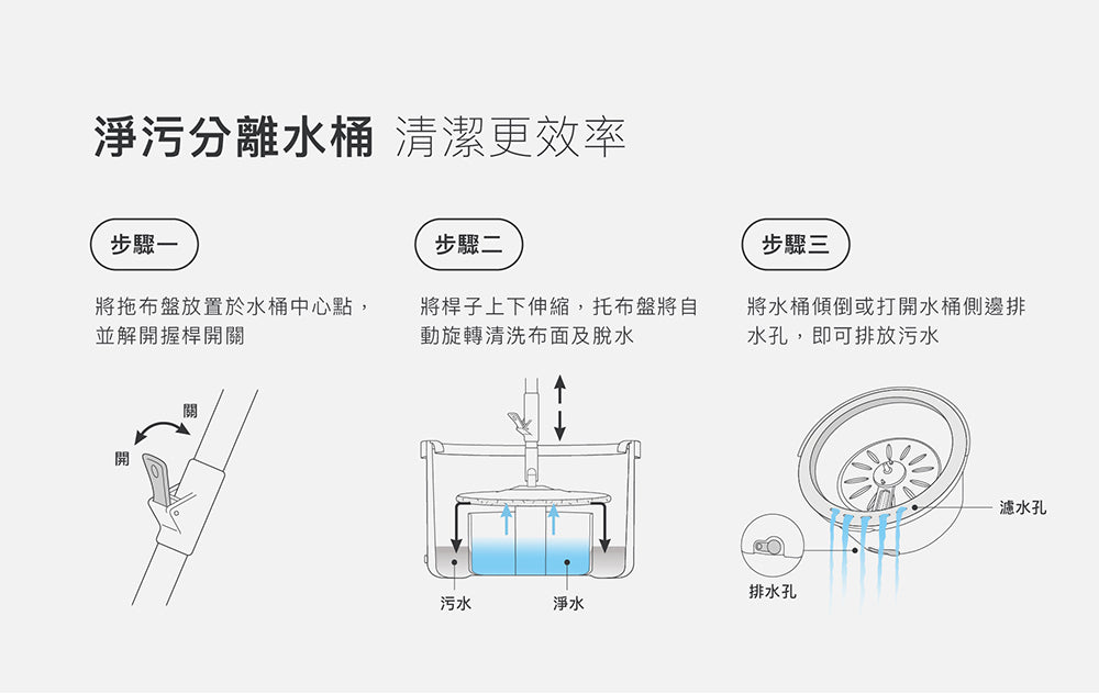 百潔PERCENT｜SPIN MOP 淨汙分離拖把＋替換拖布1入
